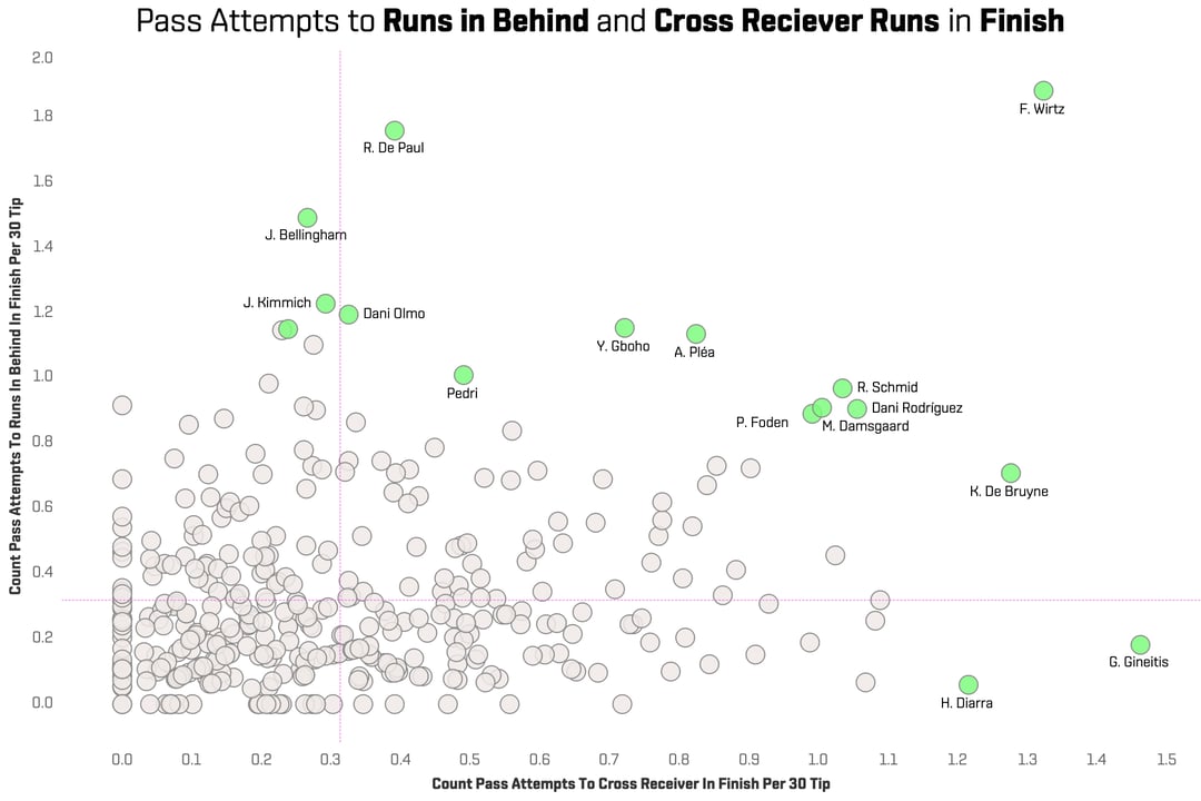 3) Pass Attempts to off ball runs