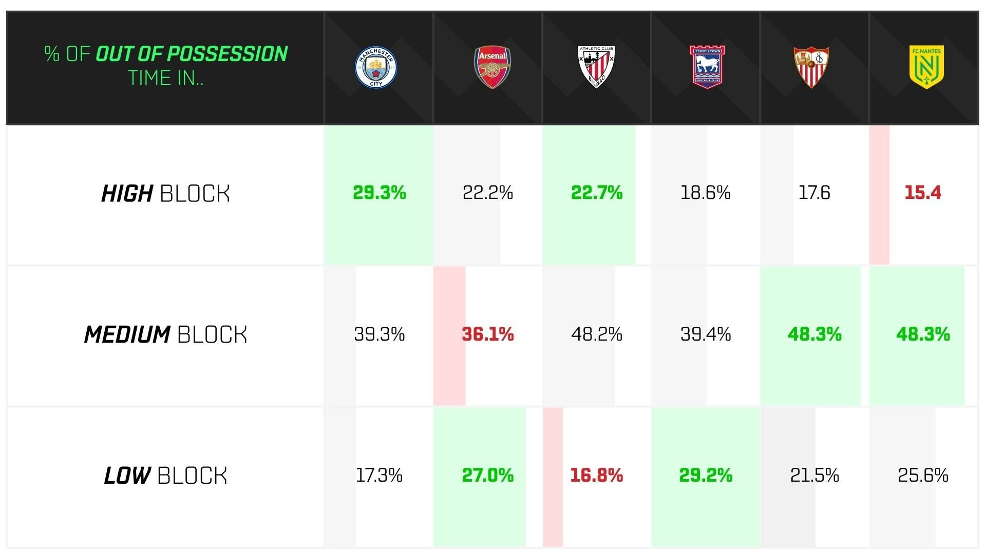 _ of Out of Possession Time in High Block